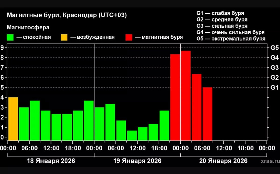 Экстремальная магнитная буря G4.7 обрушилась на Землю в ночь на 20 января