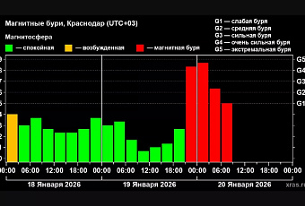 Экстремальная магнитная буря G4.7 обрушилась на Землю в ночь на 20 января