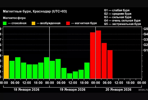 Экстремальная магнитная буря G4.7 обрушилась на Землю в ночь на 20 января