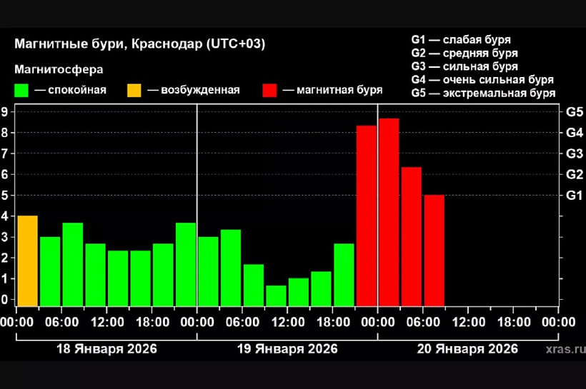 Экстремальная магнитная буря G4.7 обрушилась на Землю в ночь на 20 января