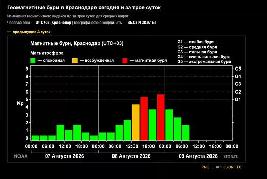 Магнитная буря неожиданно ударила по Земле ночью