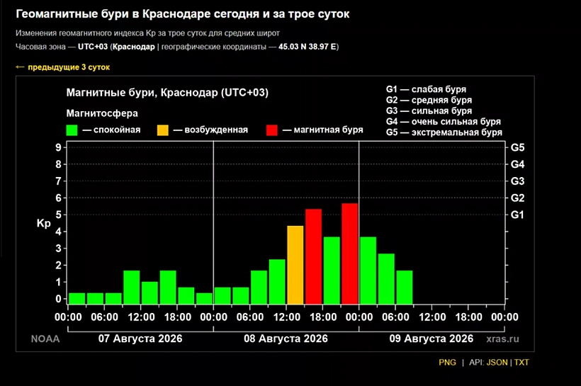 Магнитная буря неожиданно ударила по Земле ночью