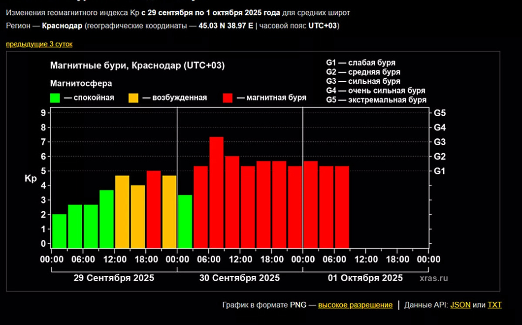 Мощная магнитная буря продолжает воздействовать на Землю вторые сутки