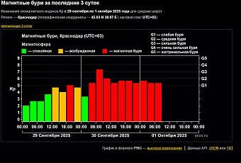 Мощная магнитная буря продолжает воздействовать на Землю вторые сутки