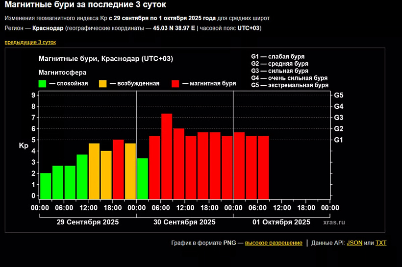 Мощная магнитная буря продолжает воздействовать на Землю вторые сутки
