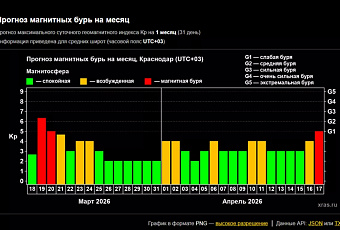 Магнитная буря на Земле будет затяжной: ученые обновили прогноз до трех суток «красной» зоны