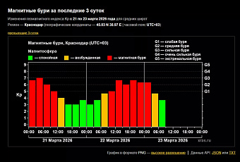 Магнитная буря уровня G3 терзала Землю около 18 часов и может возобновиться до конца суток