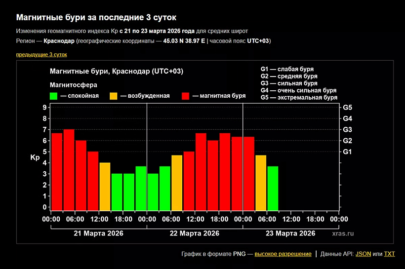 Магнитная буря уровня G3 терзала Землю около 18 часов и может возобновиться до конца суток