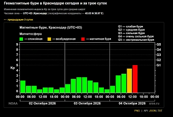 Магнитная буря ударила по Земле 4 октября