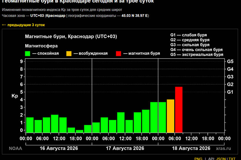 Магнитная буря накрыла Землю утром 18 августа: ученые назвали ее причину