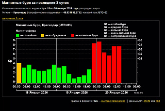 Магнитная буря на Земле снова усилилась до уровня G4 20 января