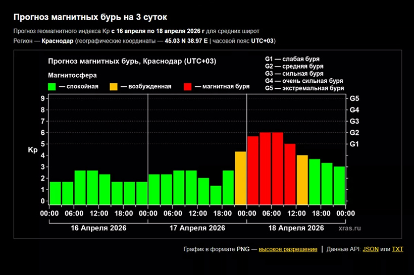 Магнитная буря 18 апреля может оказаться сильнее прогноза: учёные обновили данные