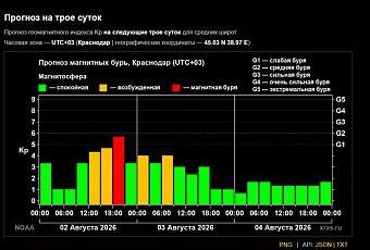 Ученые уточнили прогноз магнитных бурь: солнечный ветер настигнет Землю вечером