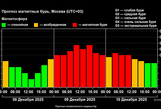 Магнитная буря ударит по Земле раньше из-за быстрого выброса плазмы
