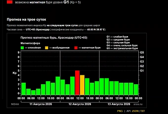 Магнитная буря может ударить по Земле 12 августа