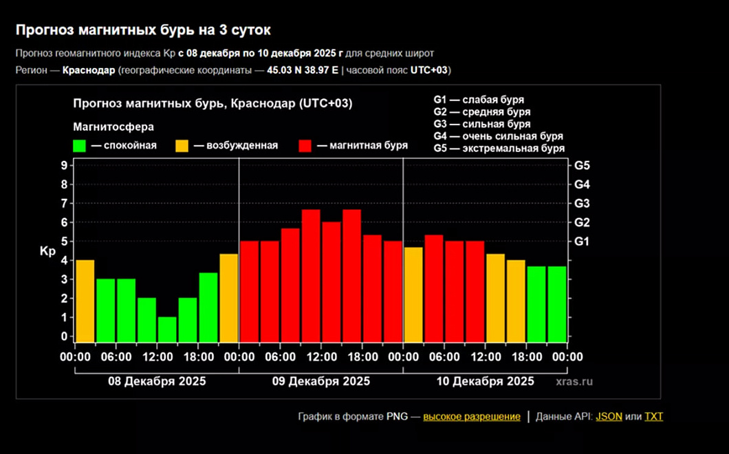 Магнитная буря уровня G3 накроет Землю в ближайшие сутки – прогноз ученых