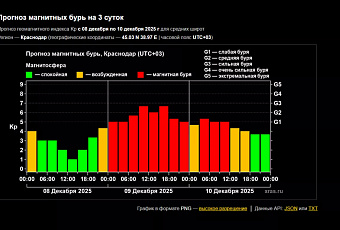 Магнитная буря уровня G3 накроет Землю в ближайшие сутки – прогноз ученых