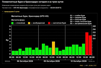 Магнитная буря началась с опозданием, но ударила по Земле мощно 