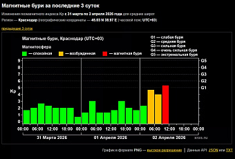 Магнитная буря уровня G1 накрыла Землю из-за корональной дыры, а не из-за вспышки на Солнце