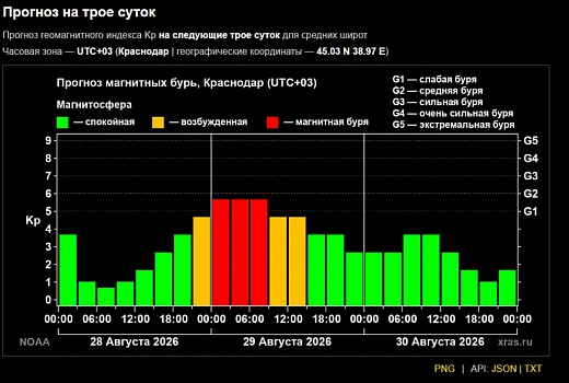Магнитная буря «опоздает», но будет терзать Землю девять часов подряд