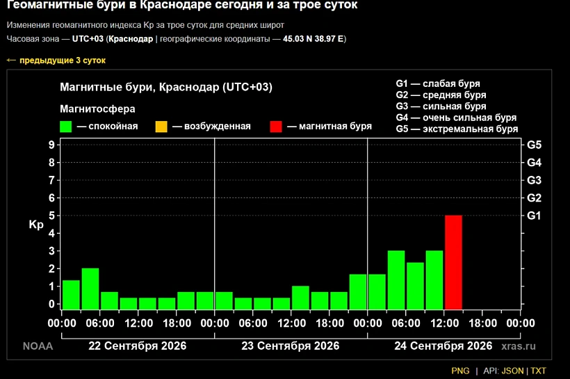 Вторая магнитная буря осени накрыла Землю с опозданием
