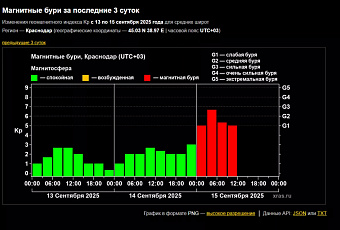 Самая мощная за три месяца магнитная буря достигла уровня G3