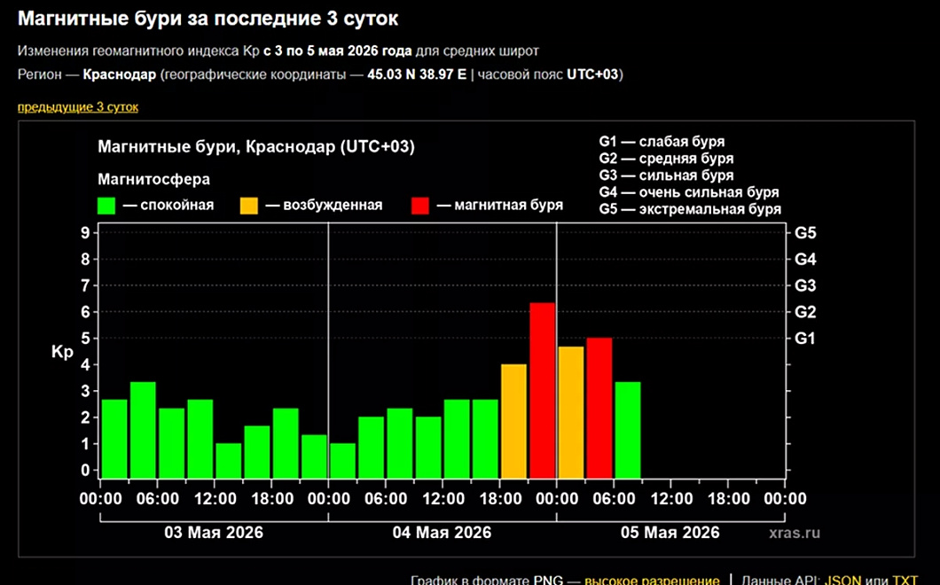 Магнитная буря среднего уровня G2 накрыла Землю минувшей ночью