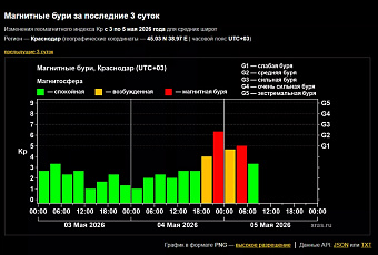 Магнитная буря среднего уровня G2 накрыла Землю минувшей ночью
