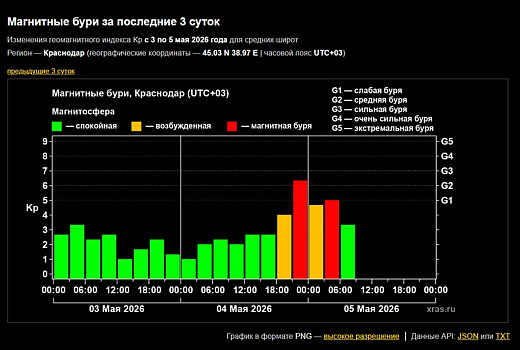 Магнитная буря среднего уровня G2 накрыла Землю минувшей ночью